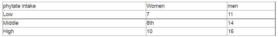 zinc intake adults